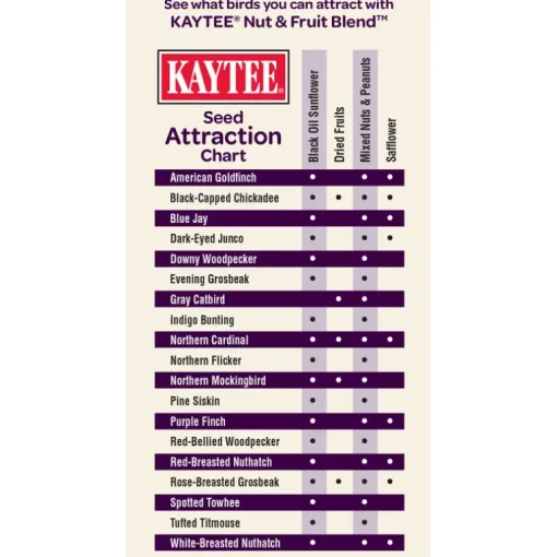 Kaytee Nut & Fruit Blend Songbird Nut & Fruit Wild Bird Food 5 lb (Pack of 6)